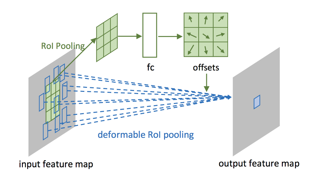 3x3 deformable RoI pooling