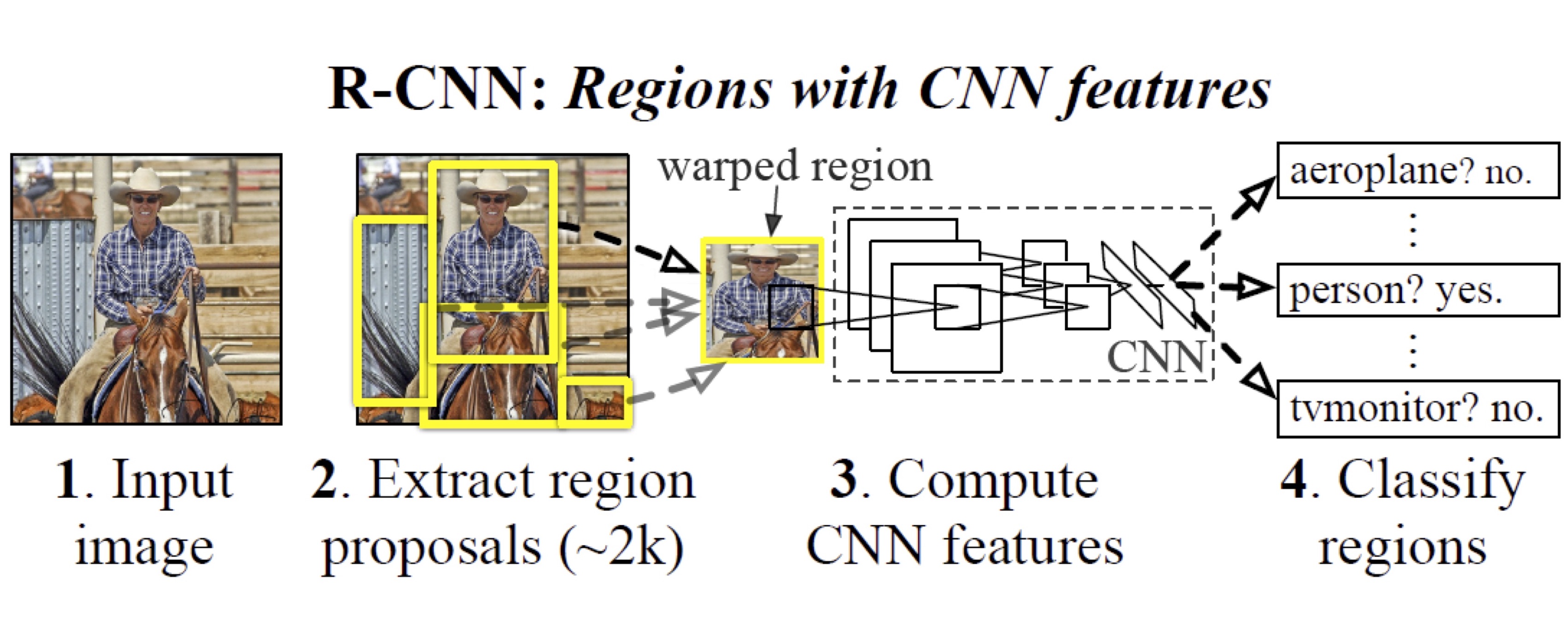 Faster R Cnn Towards Real Time Object Detection With Region Proposal